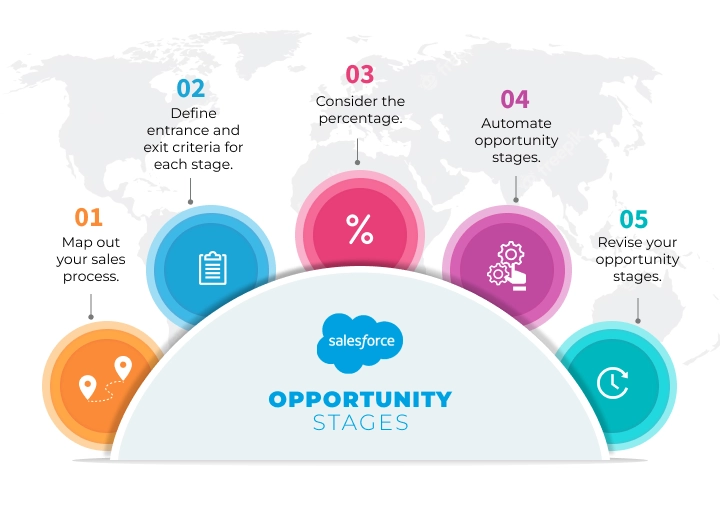 salesforce opportunity stages
