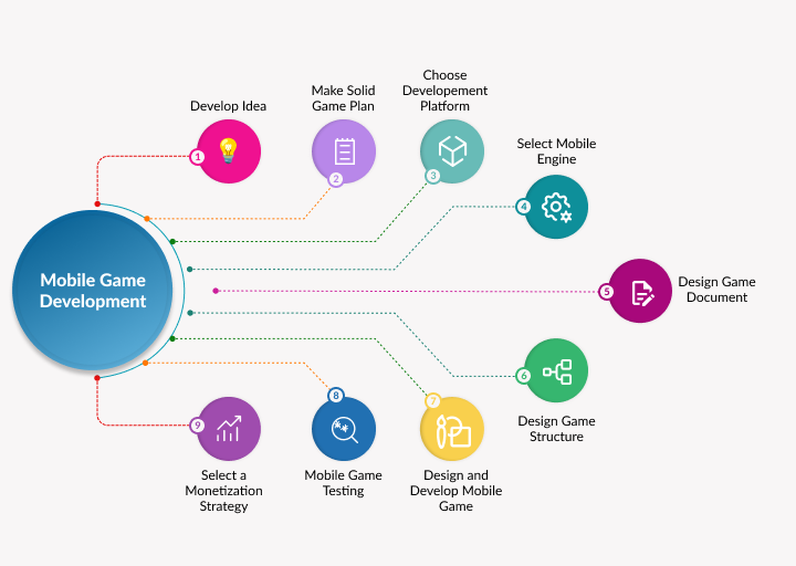 Mobile Game Development Process [An Overview]