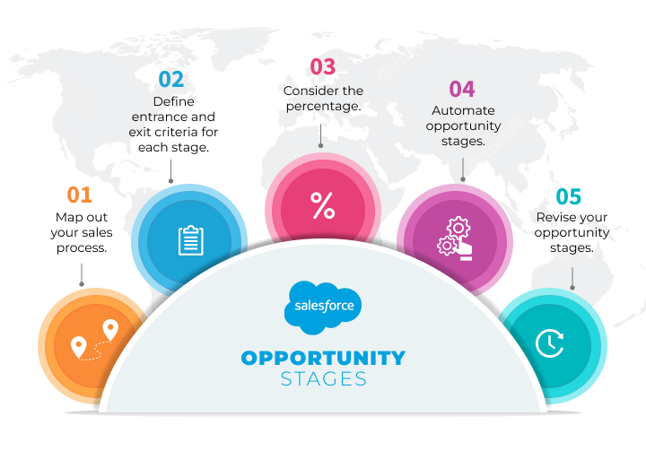Customize Your Salesforce Opportunity Stages in 5 Simple Steps