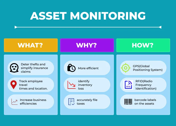 Asset Monitoring