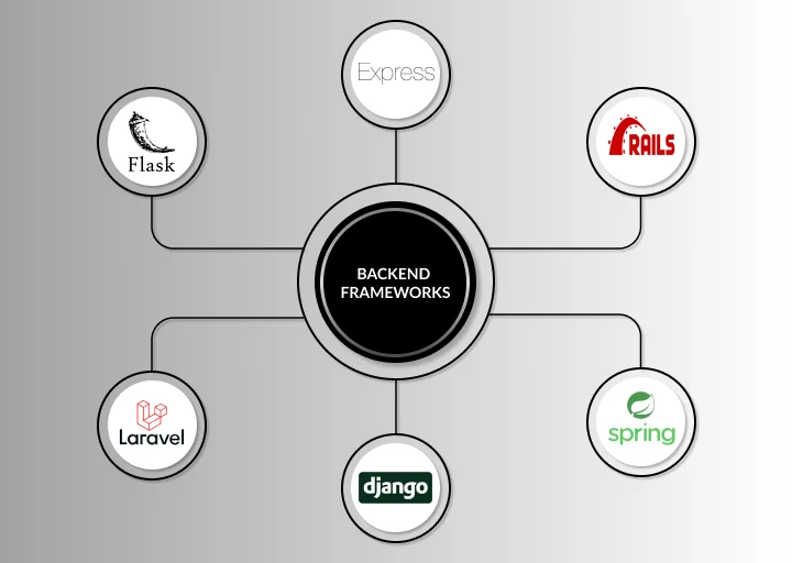 Backend Frameworks