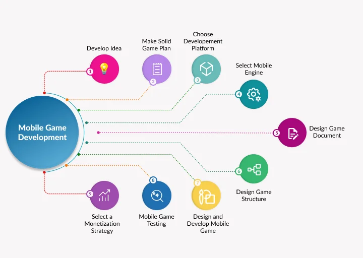 Mobile game development process