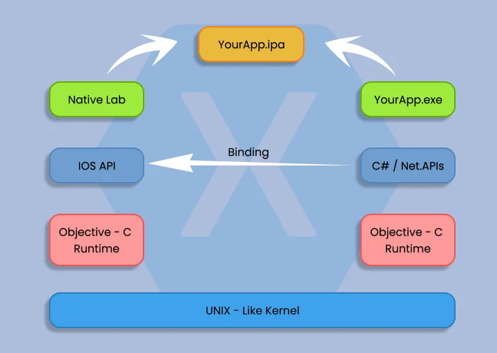 Xamarin